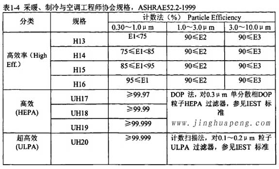 表1-4采暖、制冷秘空調(diào)工程師協(xié)會規(guī)格，ASHRAE52.2-1999